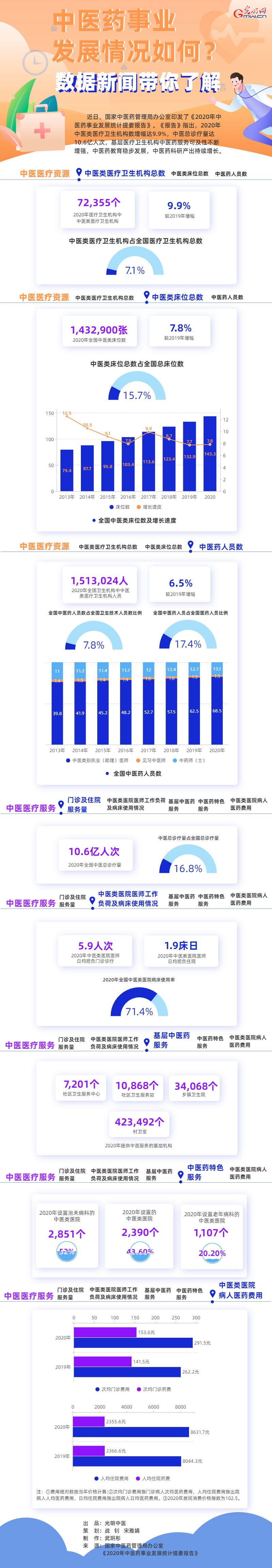 中医药事业发展情况如何？数据新闻带你了解