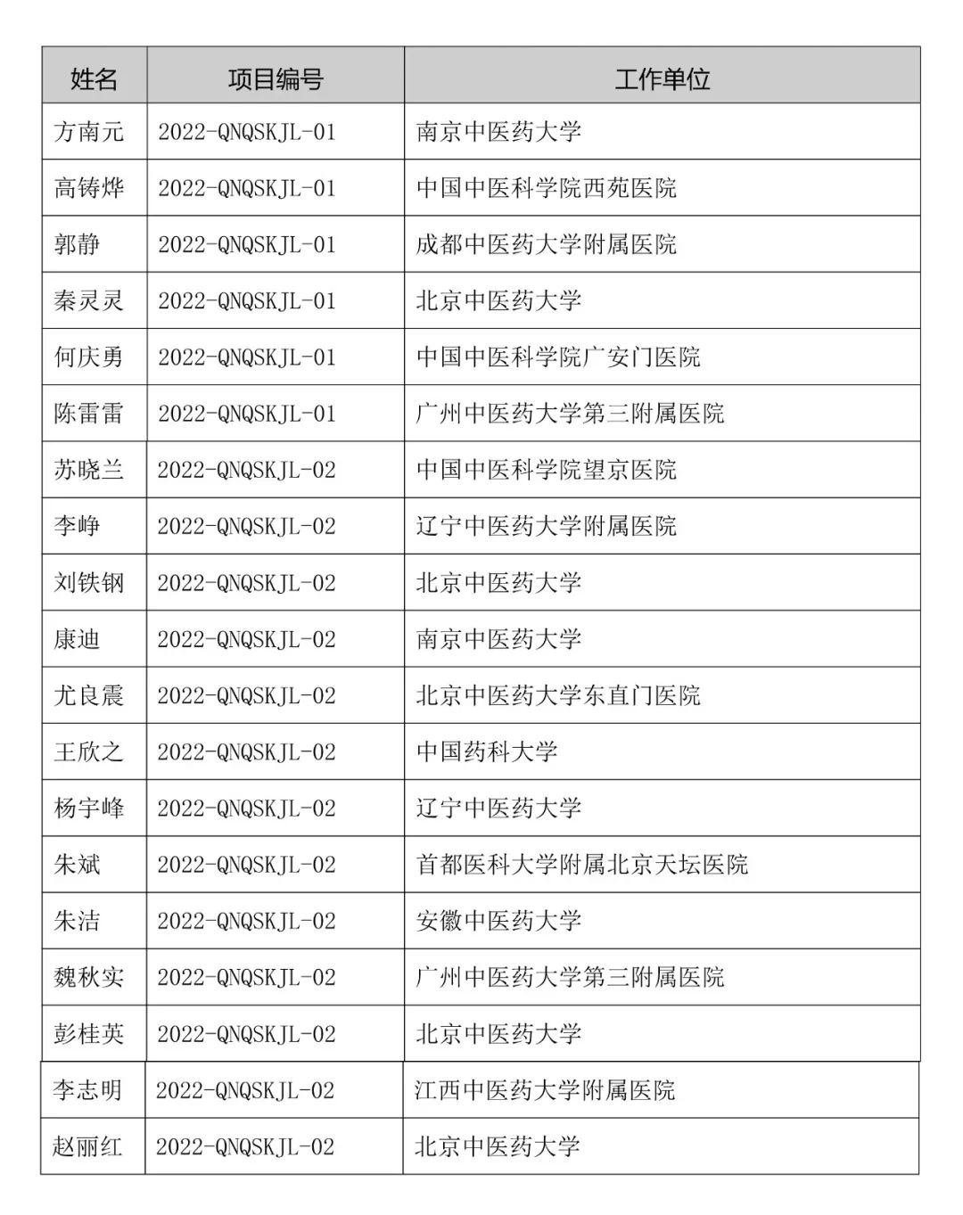 中华中医药学会2022年度第一批青年求实项目申请情况公示