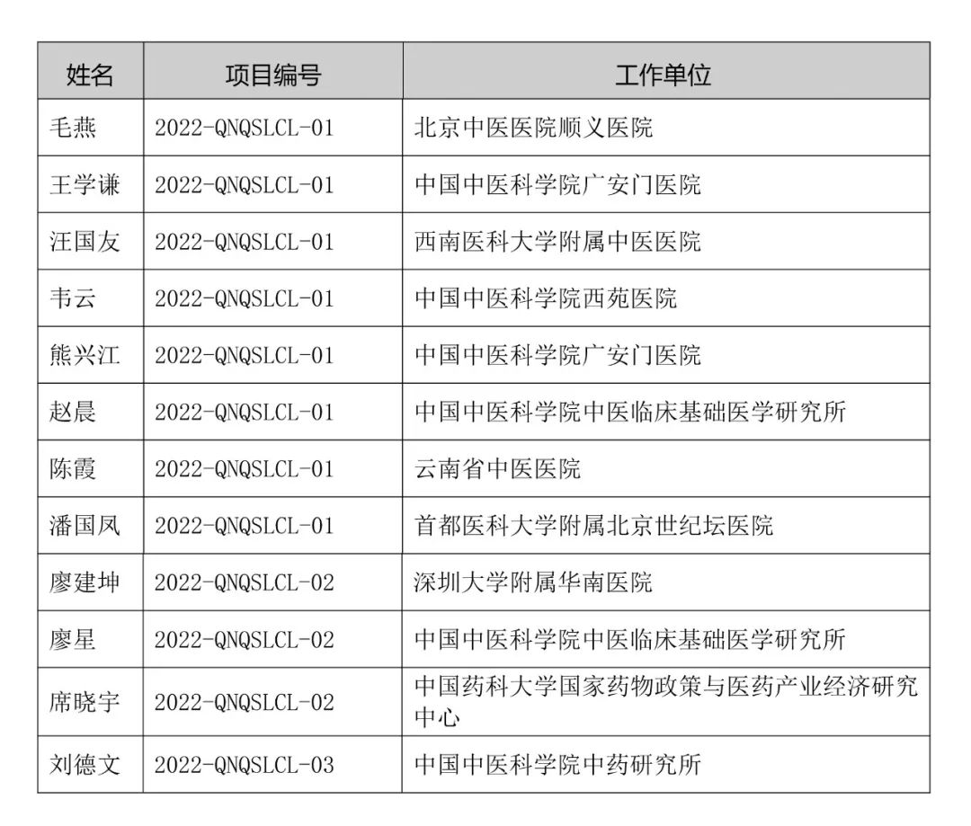 中华中医药学会2022年度第一批青年求实项目申请情况公示