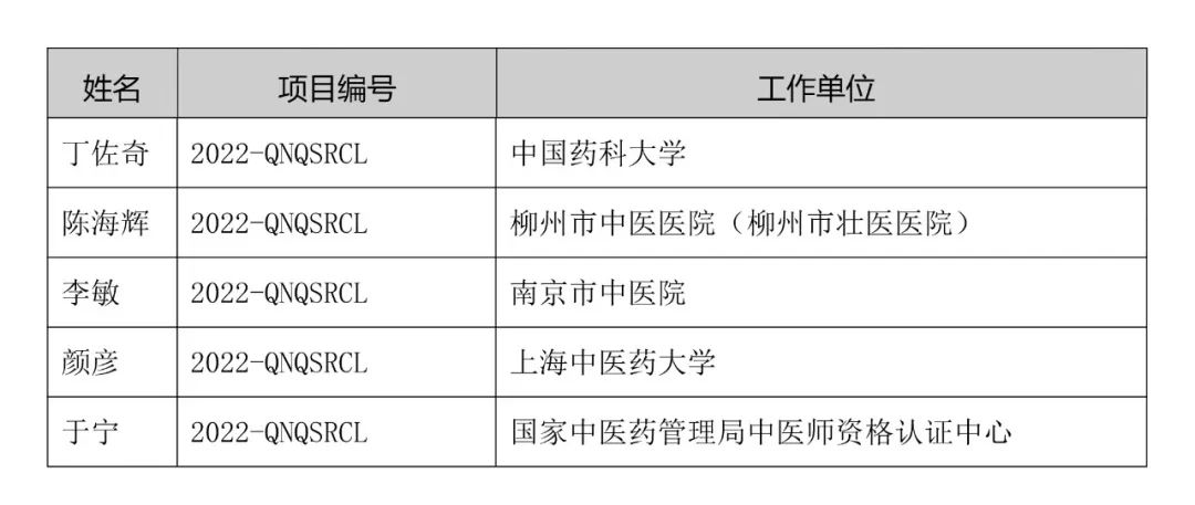 中华中医药学会2022年度第一批青年求实项目申请情况公示