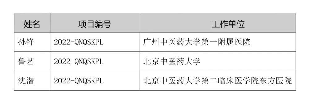 中华中医药学会2022年度第一批青年求实项目申请情况公示