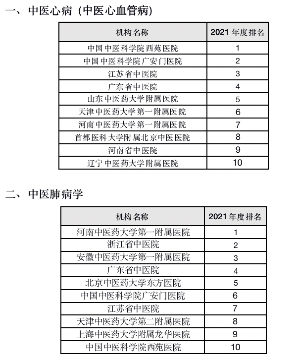 《2021年度中医医院学科（专科）学术影响力评价研究报告》在京发布