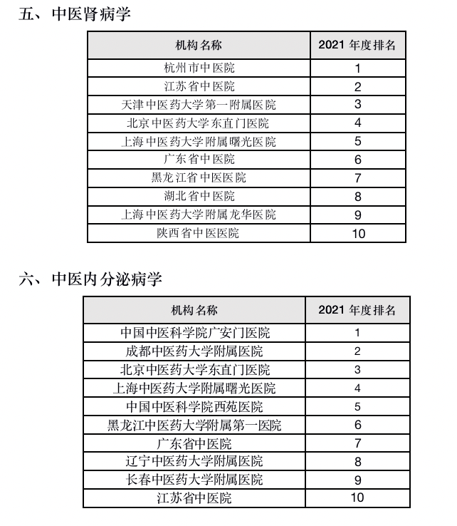 《2021年度中医医院学科（专科）学术影响力评价研究报告》在京发布