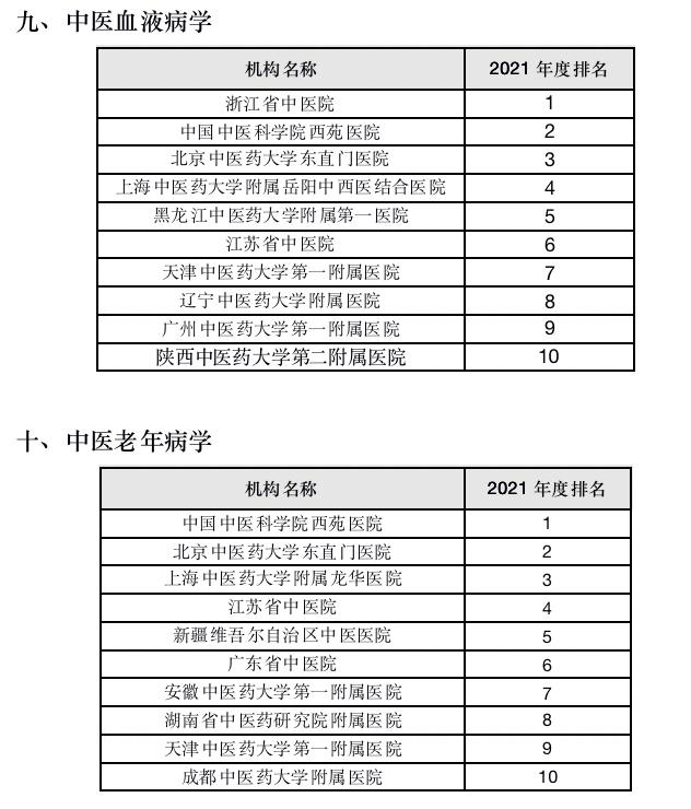 《2021年度中医医院学科（专科）学术影响力评价研究报告》在京发布