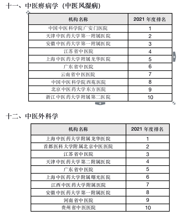 《2021年度中医医院学科（专科）学术影响力评价研究报告》在京发布