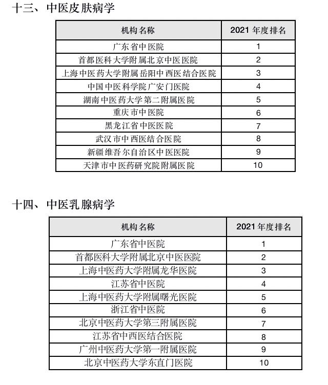 《2021年度中医医院学科（专科）学术影响力评价研究报告》在京发布