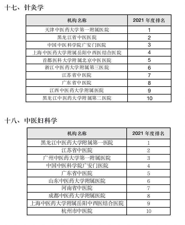 《2021年度中医医院学科（专科）学术影响力评价研究报告》在京发布