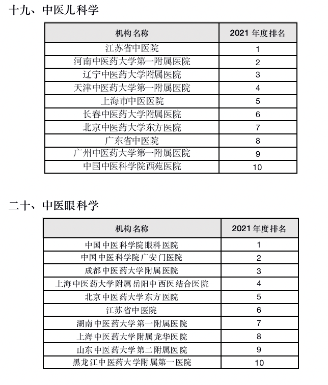 《2021年度中医医院学科（专科）学术影响力评价研究报告》在京发布