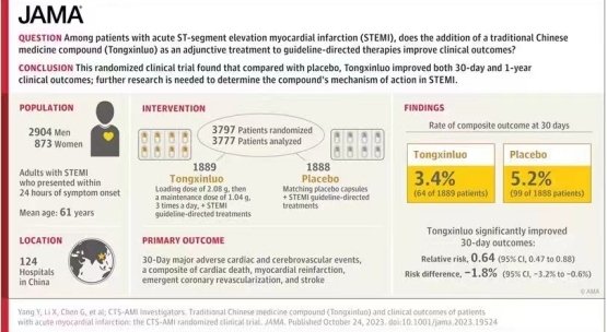 通心络治疗急性心梗循证研究在国际顶级医学期刊发布