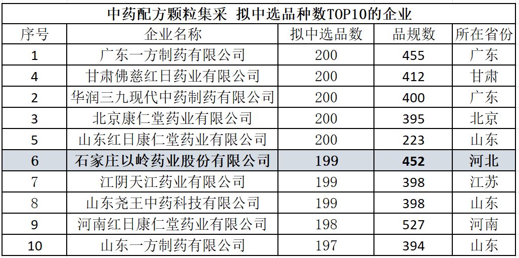 15省联合集采中药配方颗粒，以岭药业申报199个品种全部拟中选