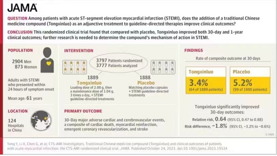 “中西医结合救治急性心梗效果更佳”入选2023年度中国十大医学科技新闻